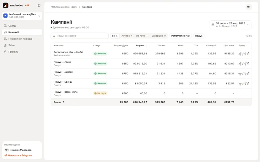 Medvedev APP dashboard: campaign list with spend, clicks and cost per conversion