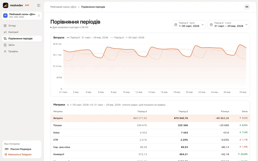 Medvedev APP dashboard: two periods compared on a chart and in a table