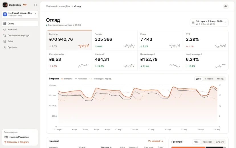 Medvedev APP dashboard: account overview — spend, impressions, clicks, conversions and a 30-day chart